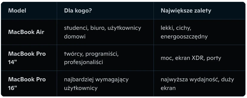 Jaki macbook wybrać?