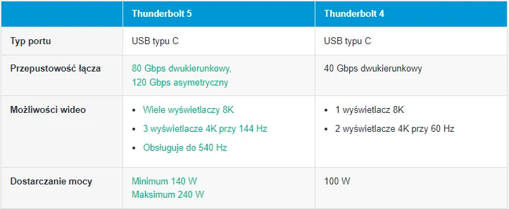 Thunderbolt 5 specyfikacja